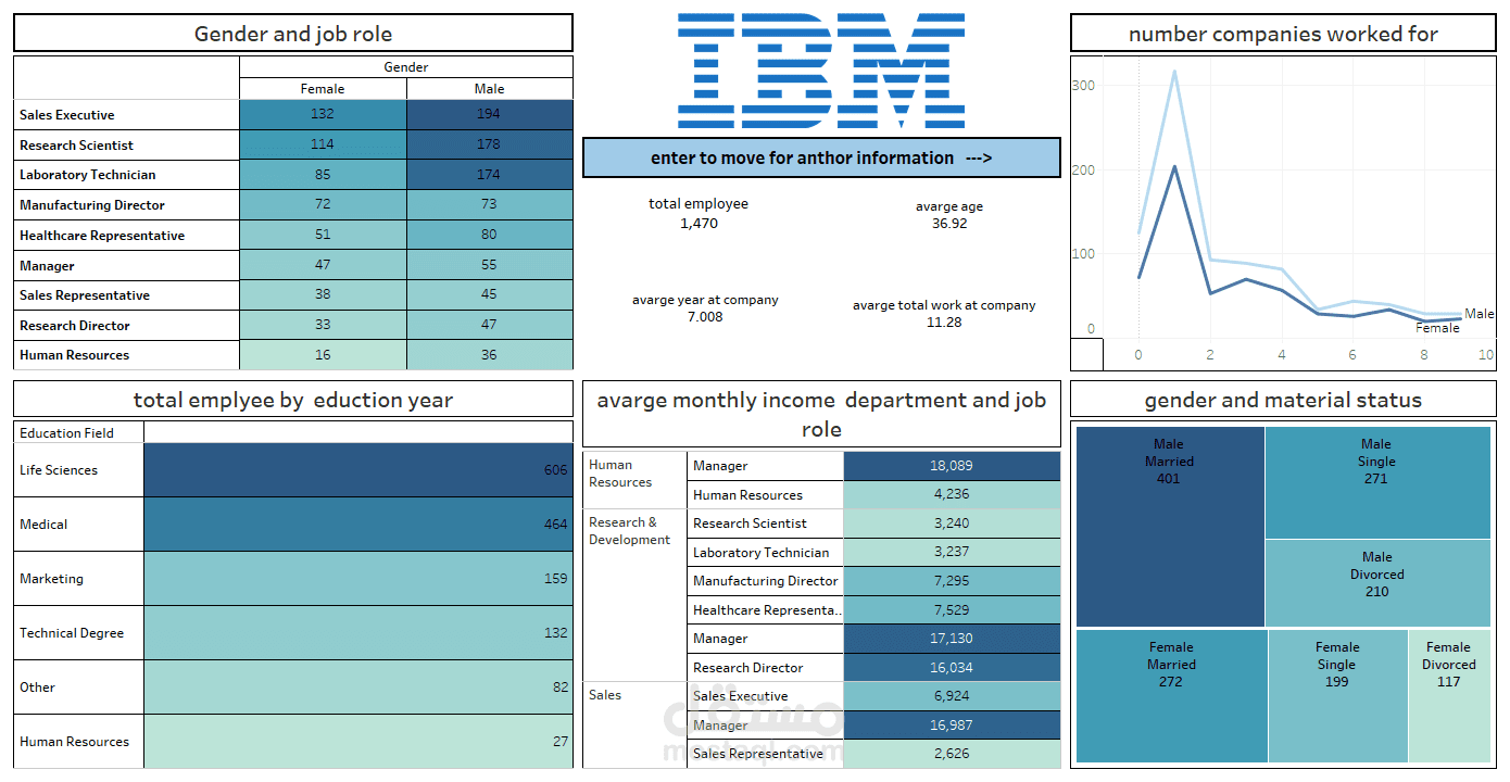 تحليل بيانات ب استخدام  Tableau