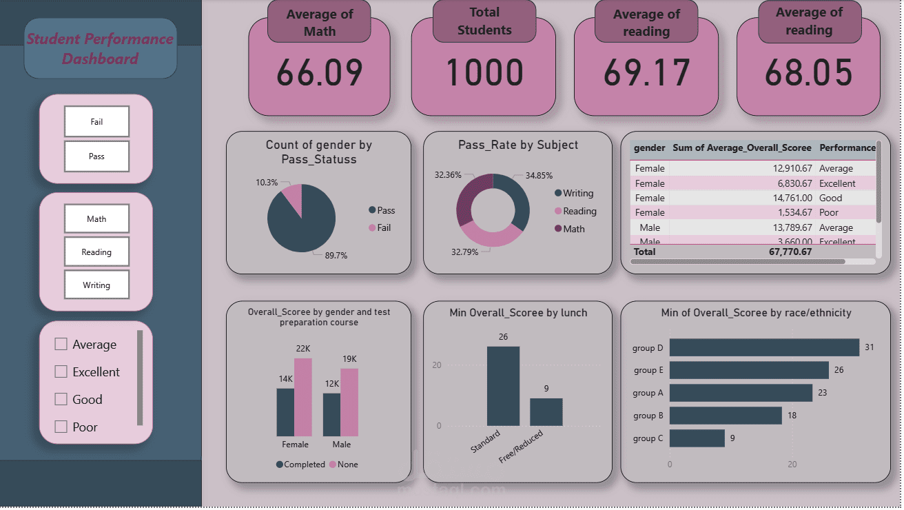 لوحة تحليل أداء الطلاب باستخدام Power BI