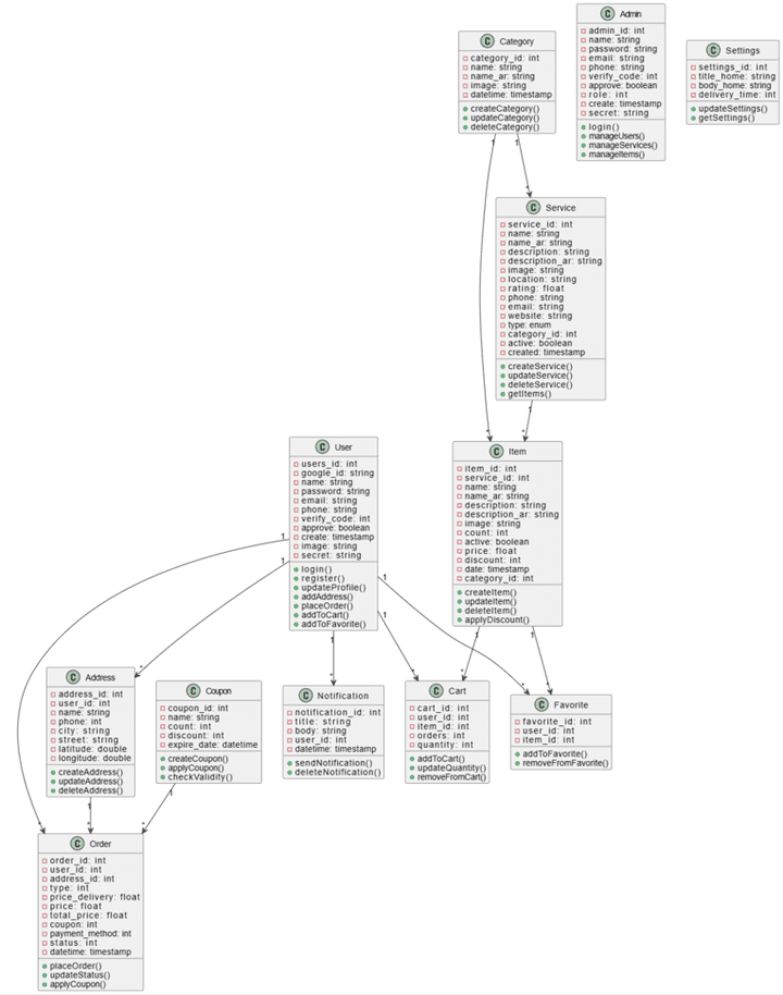 تصميم وتحليل مخططات ERD و UML (Class و Sequence) باحترافية عالية