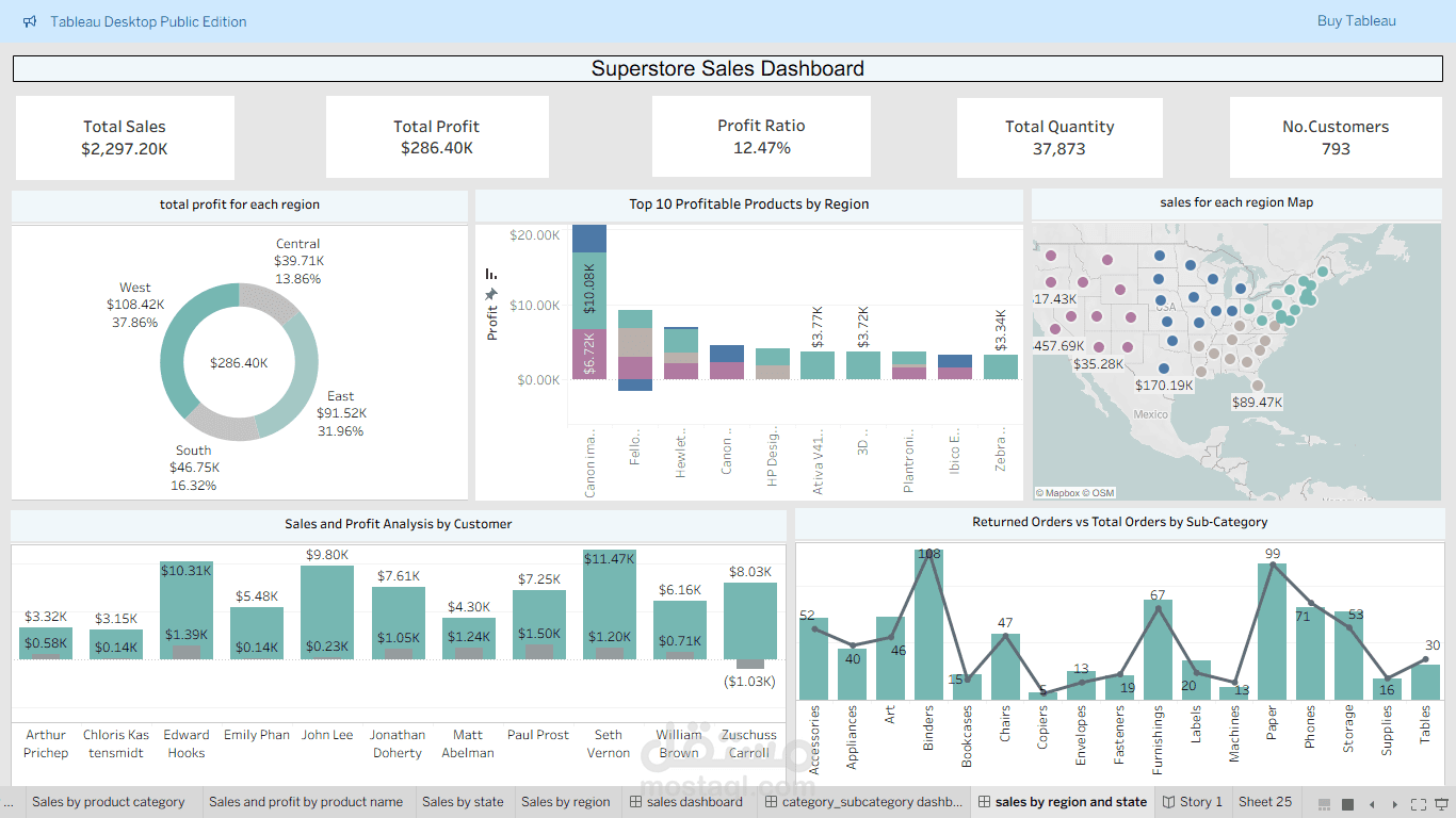 لوحة تحكم تحليل مبيعاتsuperstore مشروع باستخدام Tableau