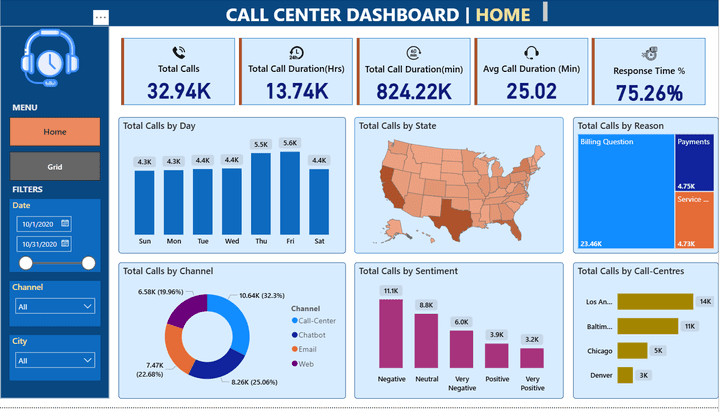 Call Center Dashboard