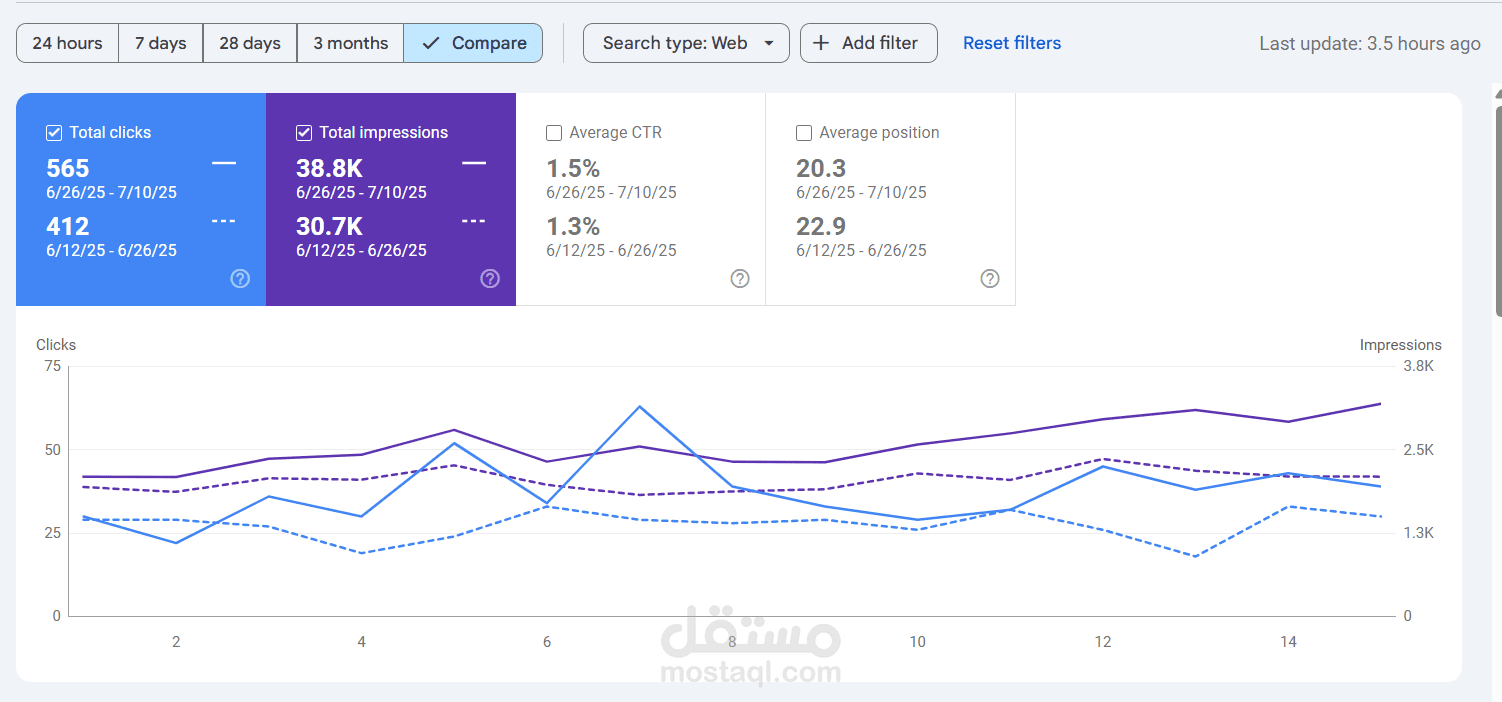 15 days of intensive website optimization for measurable results.