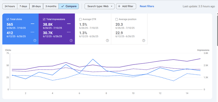 15 days of intensive website optimization for measurable results.