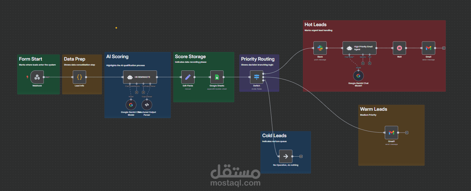 نظام التقاط العملاء المحتملين الذكي / حل متكامل لتصنيف وإدارة العملاء المحتملين بالذكاء الاصطناعي