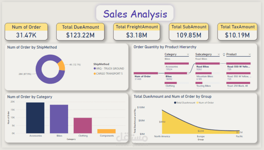 لوحة تفاعلية باستخدام Power Bi توضح تحليل كامل لأداء المبيعات حسب الفئات وطرق الشحن والمناطق.