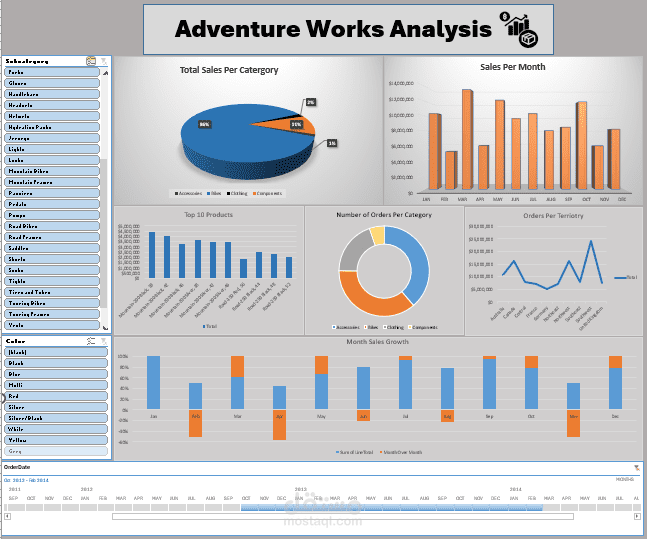 لوحة تفاعلية باستخدام Excel تعرض تحليل شامل للمبيعات الشهيره Adventure Works حسب الفئات والأشهر والمناطق.