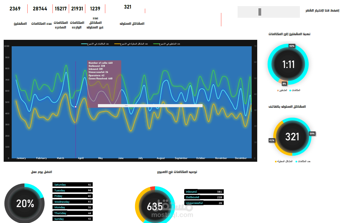 تحليل بيانات مركز الاتصال وتصميم لوحة مؤشرات الأداء (Dashboard) باستخدام Excel