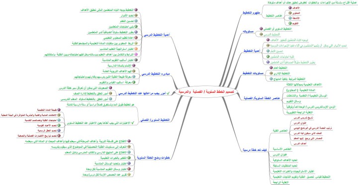 تصميم الخرائط المفاهيمية