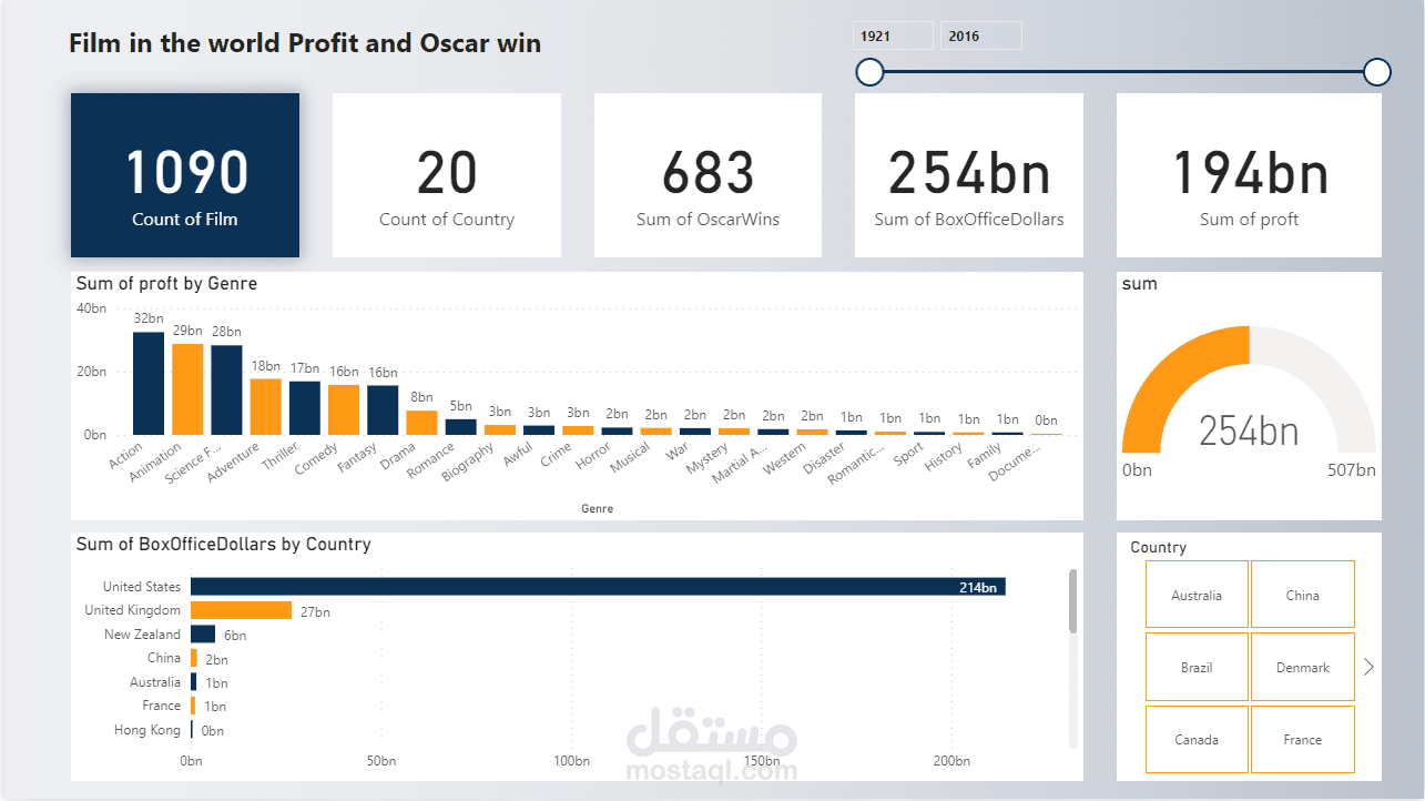 Film in the world Profit and Oscar win