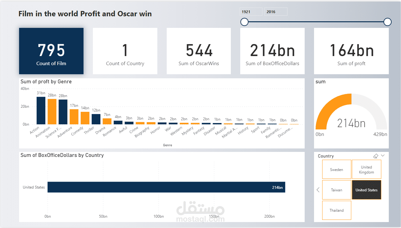 Film in the world Profit and Oscar win