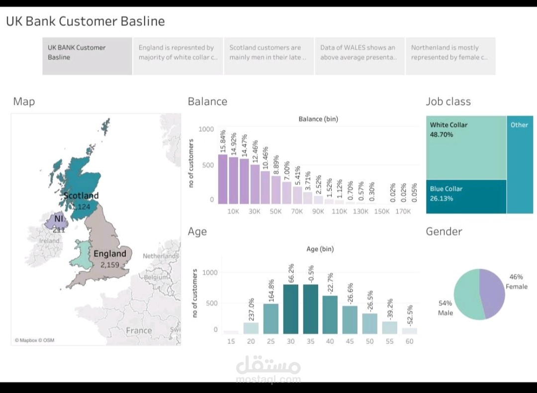 UK Bank customer Basline