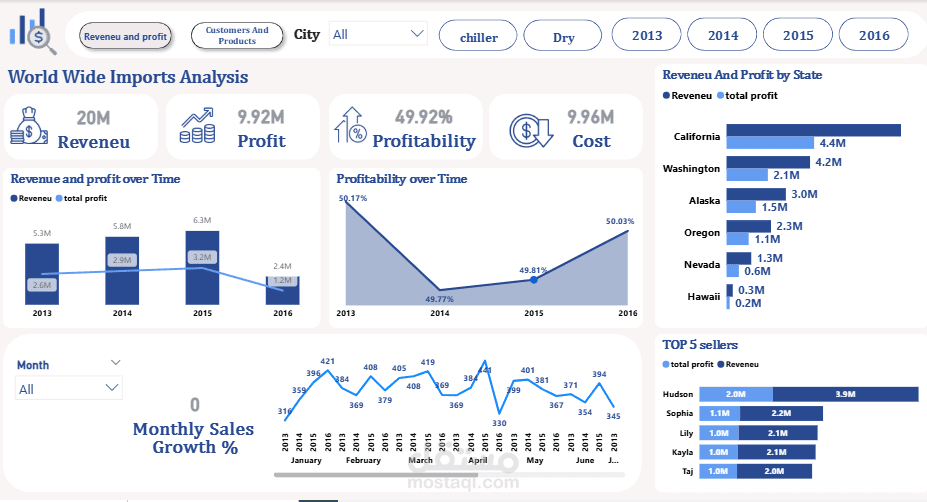 Sales & Profitability Analysis (Power BI)