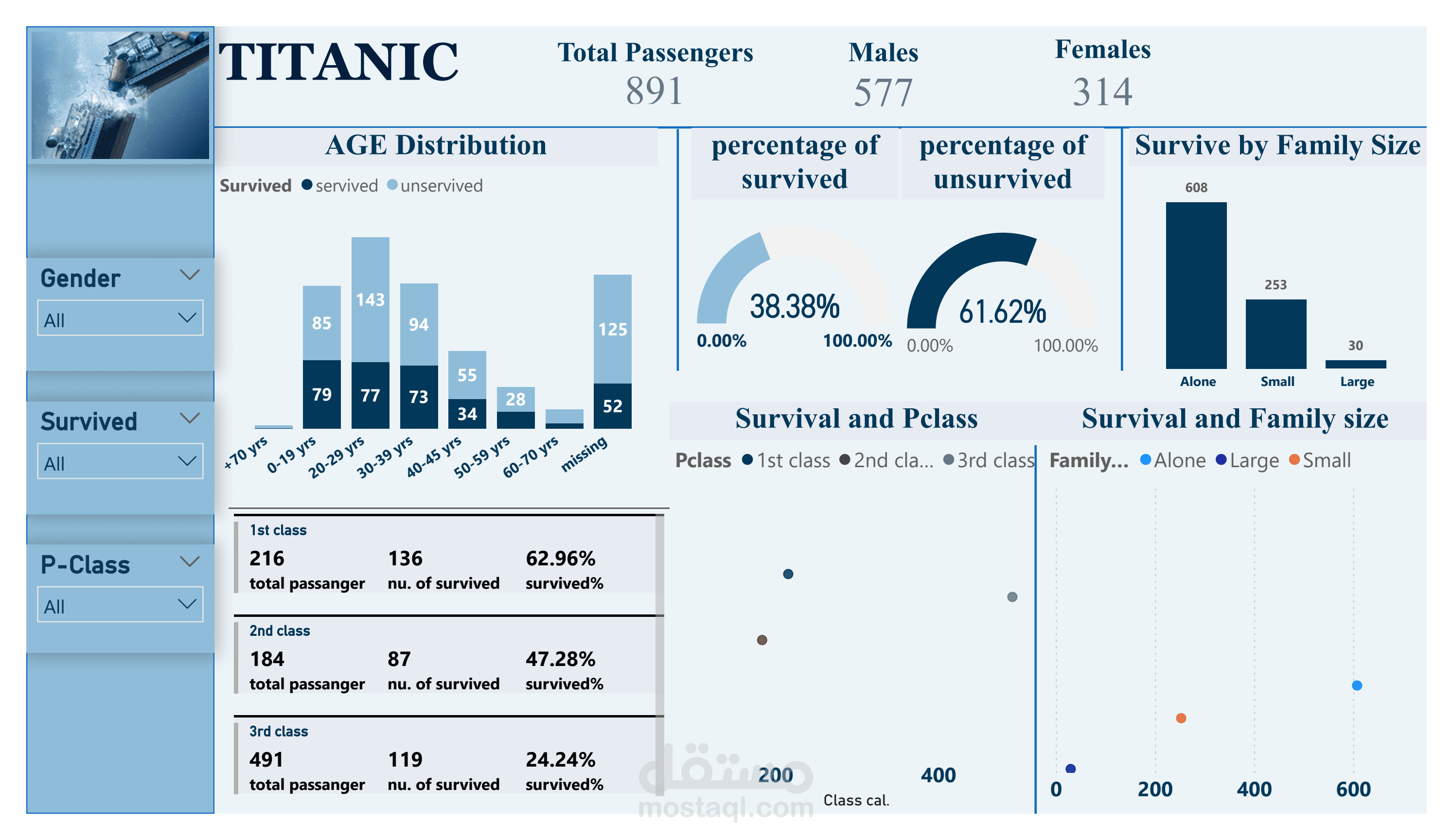 Titanic Survival Analysis Dashboard  (Power BI)