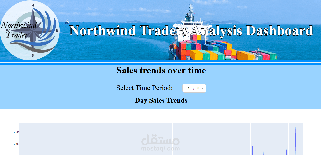 لوحة تحكم تفاعلية لتحليل مبيعات Northwind Traders