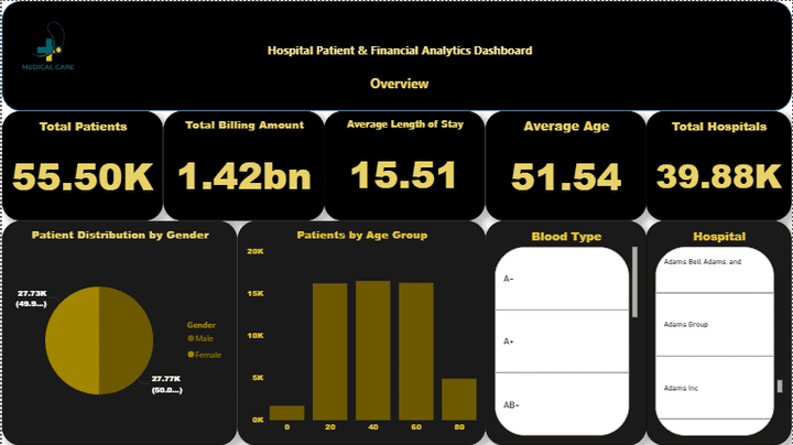 لوحة تحكم تفاعلية لبيانات المستشفيات باستخدام Power BI