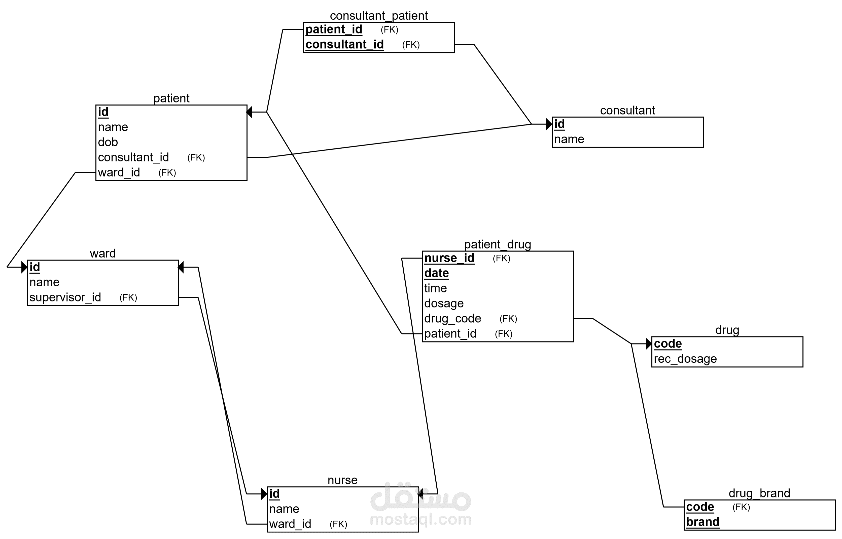 عمل  erd mapping لبيانات مستشفي