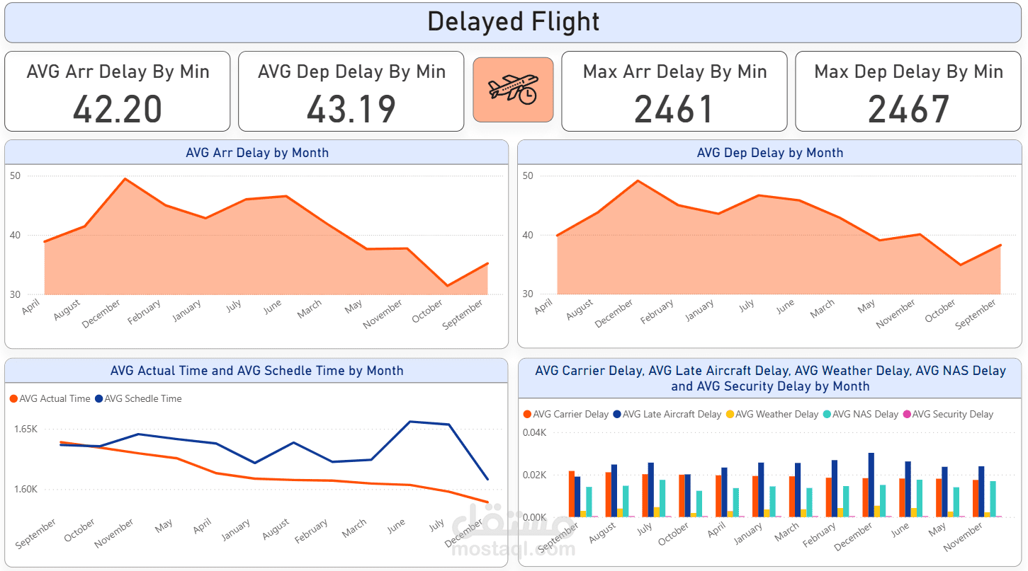 Power BI Dashboard On Airlines Delay database