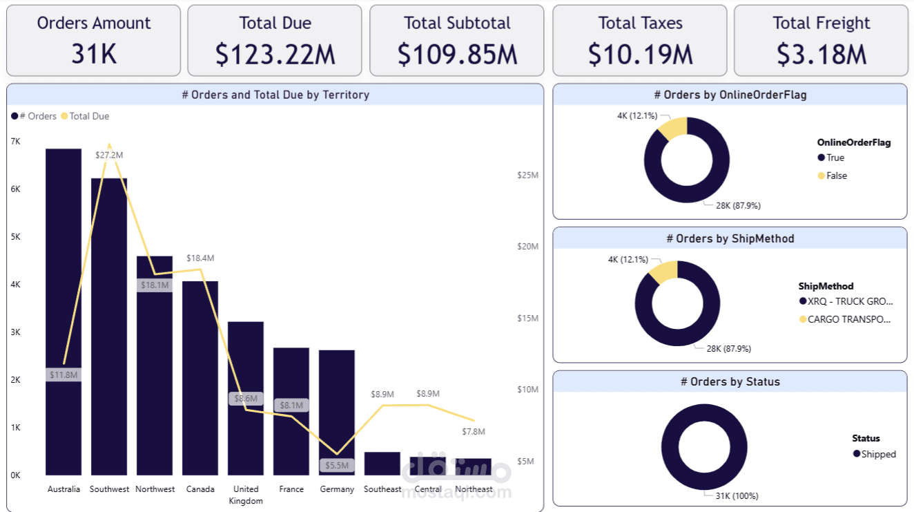 Power BI Dashboard On AdventureWorks2022 Database