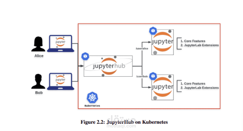 نشر JupyterHub عالي التوفر على Kubernetes
