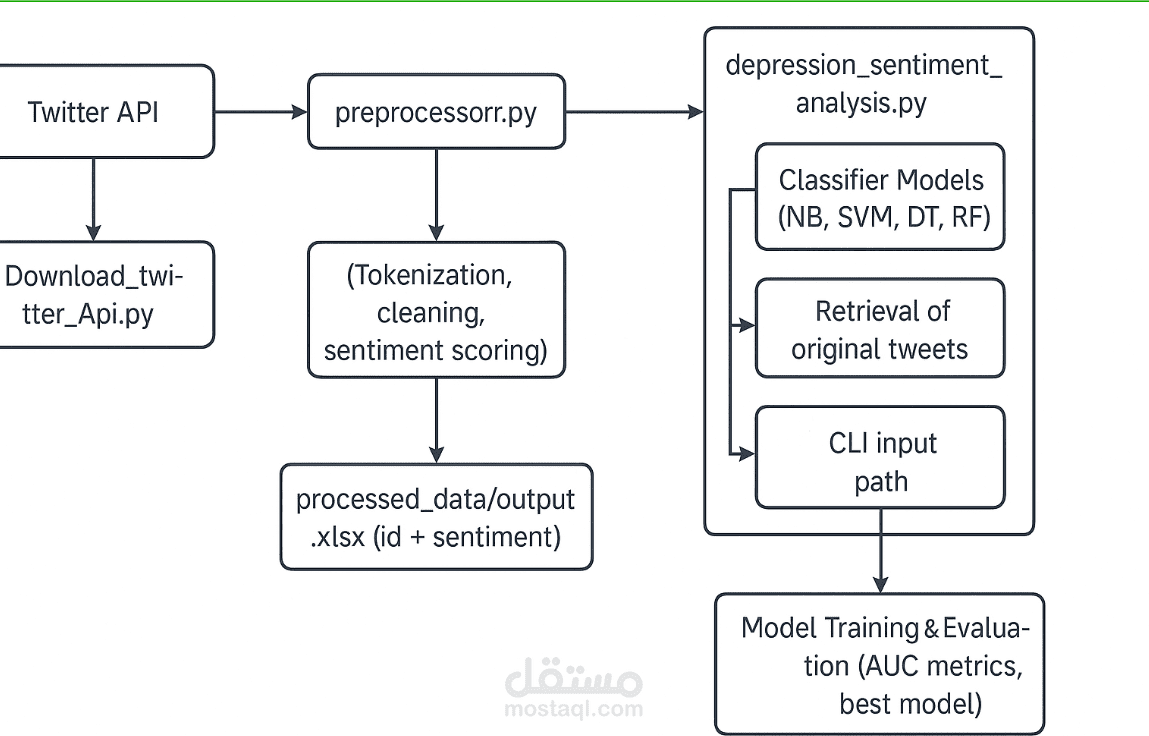 Depression Detection via NLP and Machine Learning