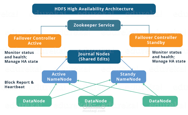 Hadoop High Availability Cluster: Ensuring Fault-Tolerant Big Data Processing