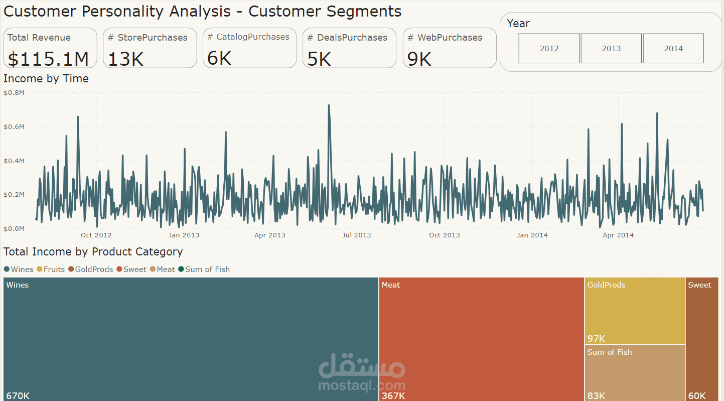 Customer Personality analysis