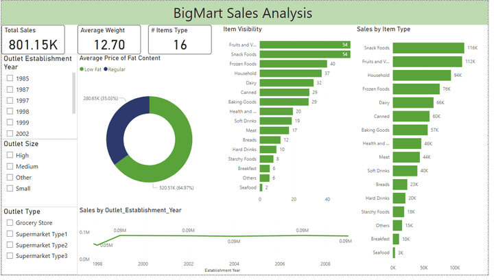 Bigmart Sales analysis