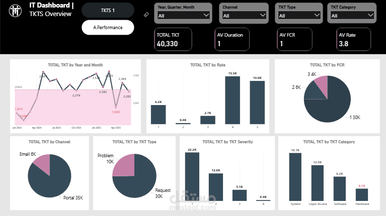 IT Tickets Dashboard (Power BI)