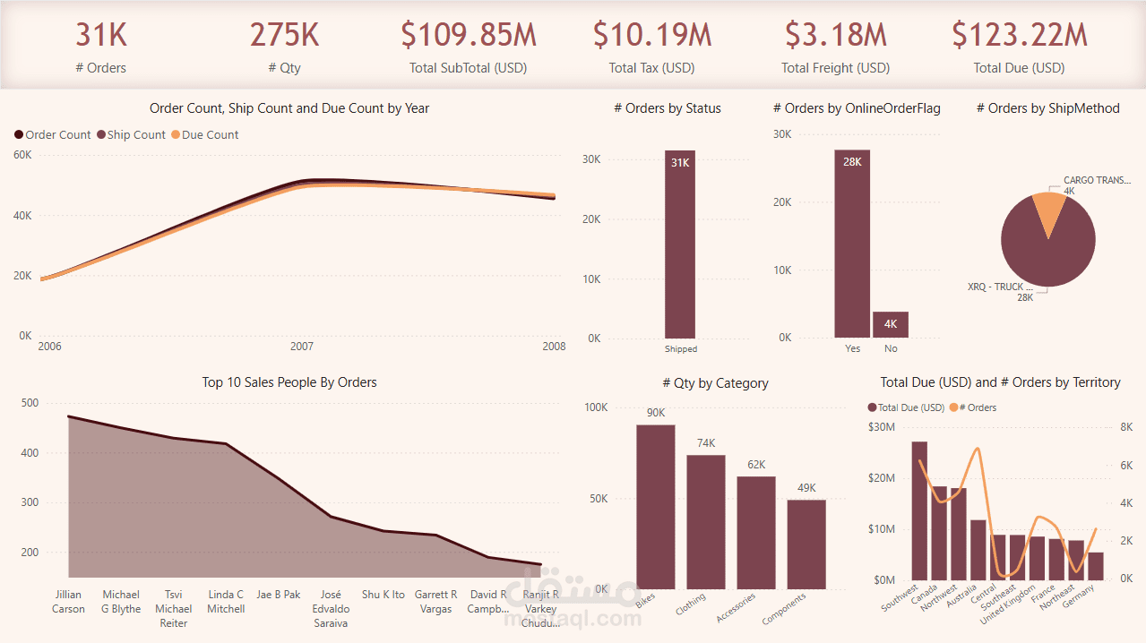 Sales Analysis Dashboard using Power BI