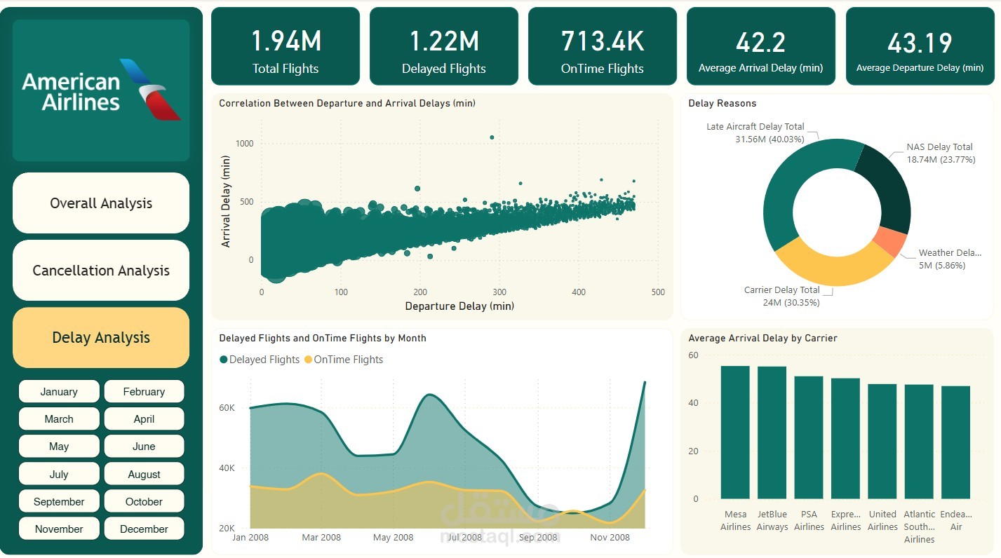 تحليل أسباب تأخير الرحلات الجوية باستخدام Power BI
