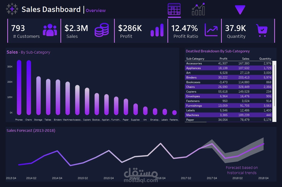 تحليل مبيعات باستخدام Tableau