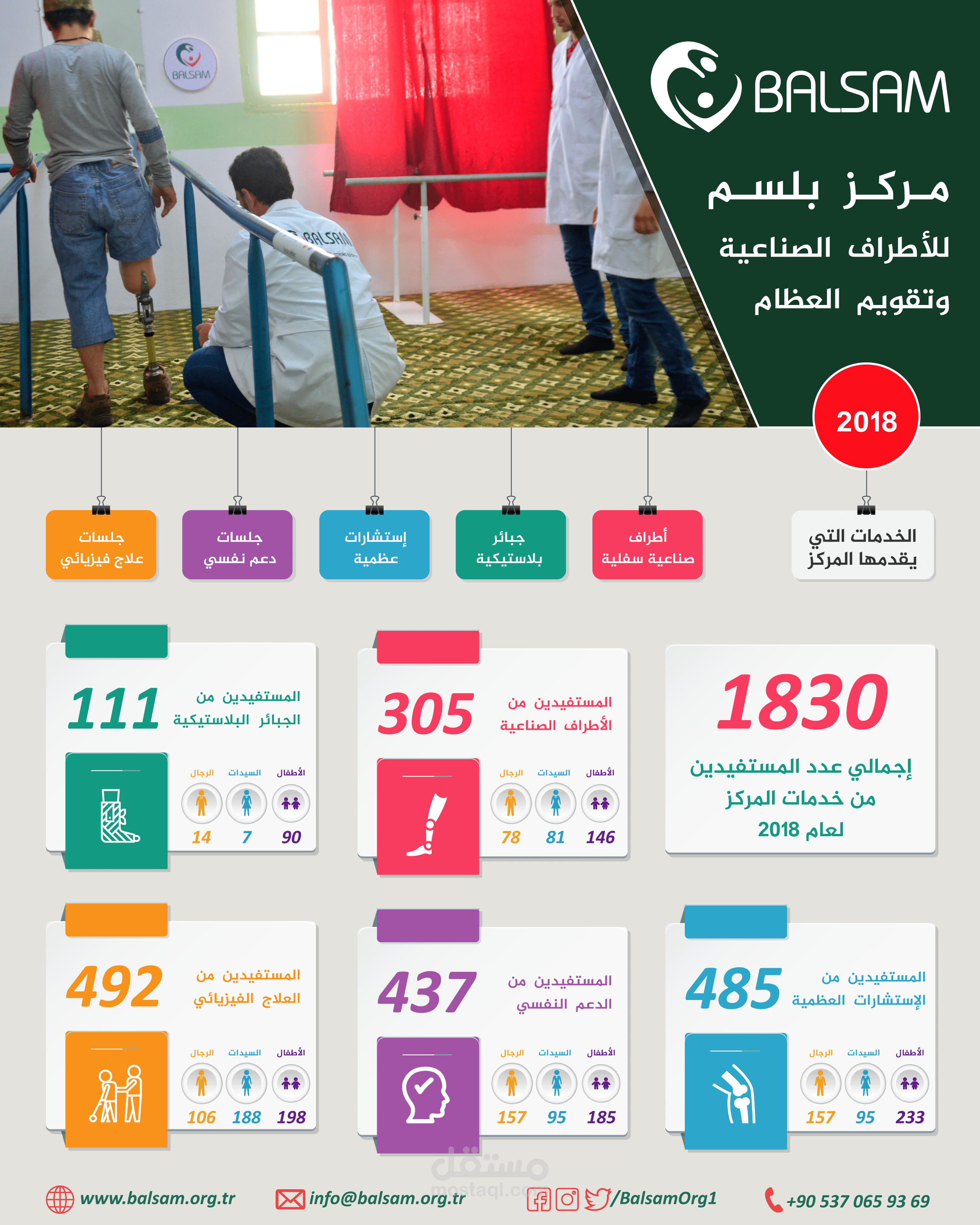 انفوغرافيك لمركز أطراف صناعية