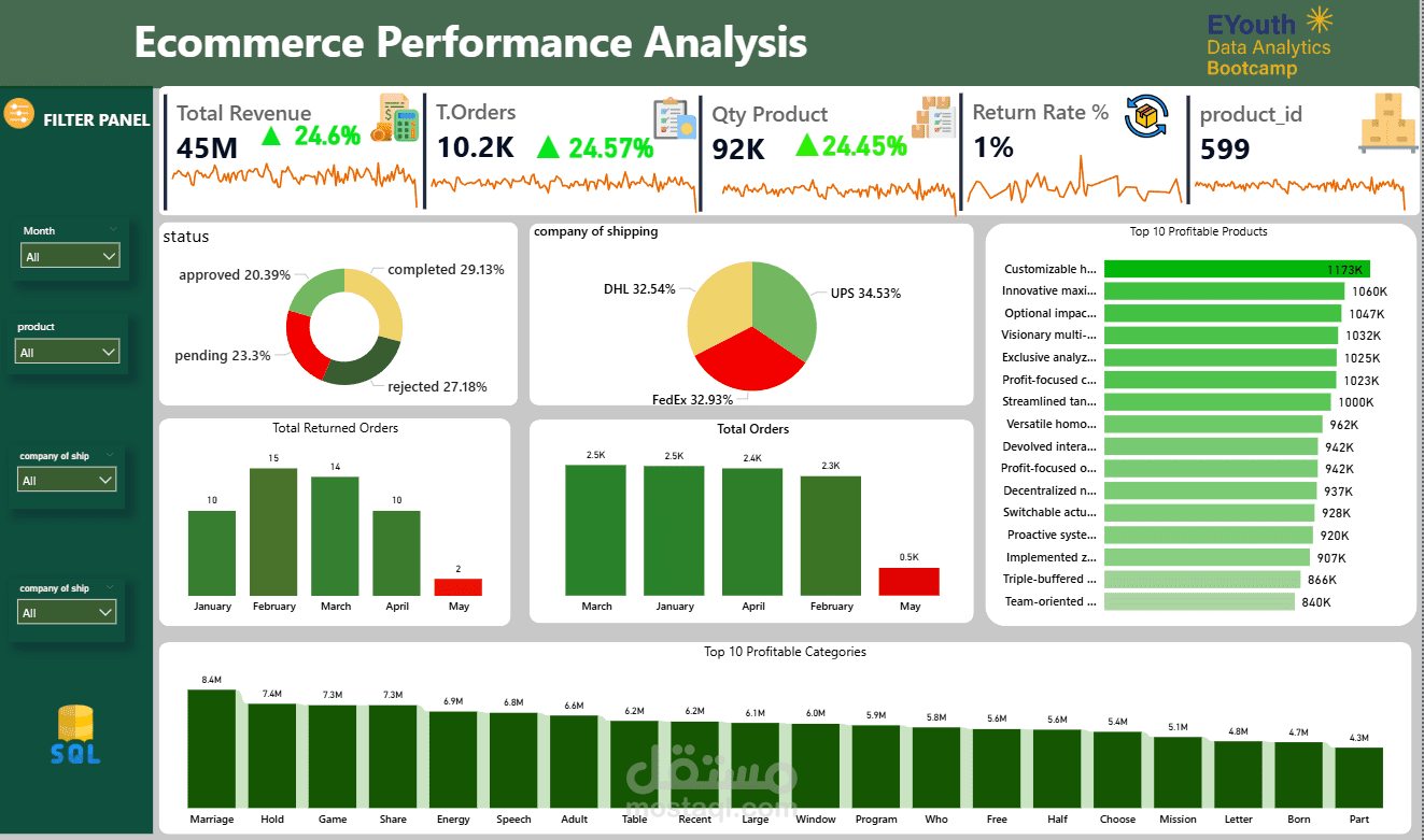 E-commerce data analytics