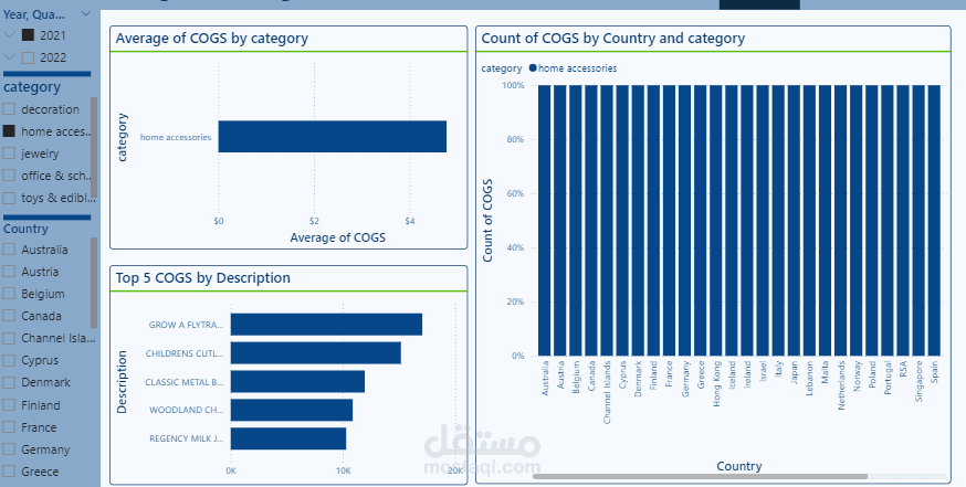 cogs in countries