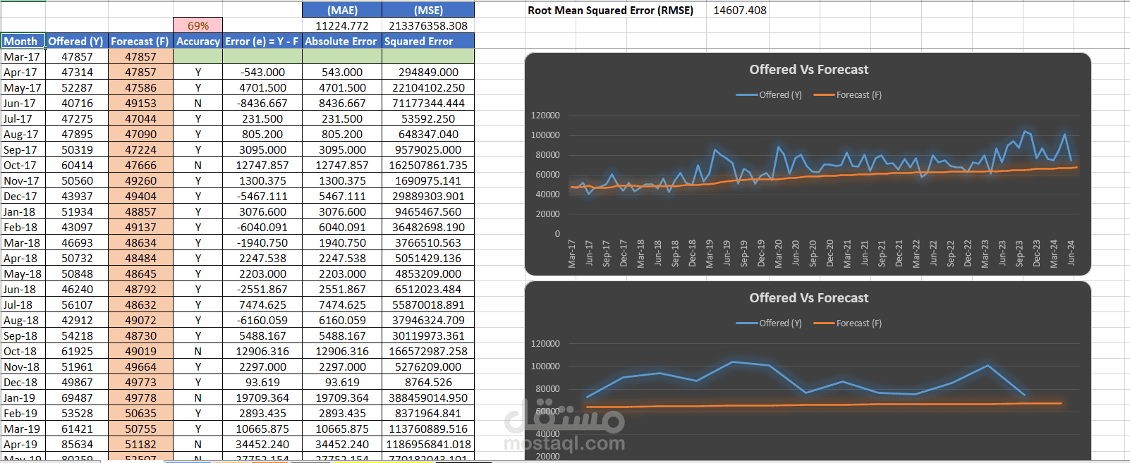 اعداد forecasting , scheduling and reporting  لمركز خدمه عملاء فى دولة خليجية