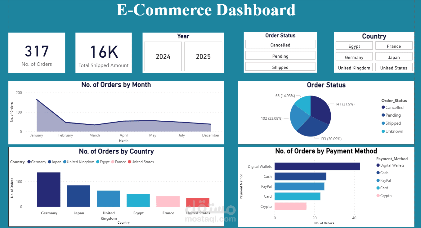 E-Commerce Data analysis Project
