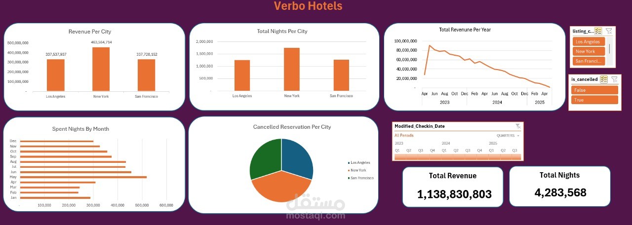 Verbo hotels