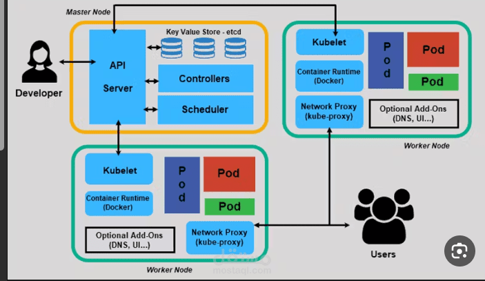 Kubernetes