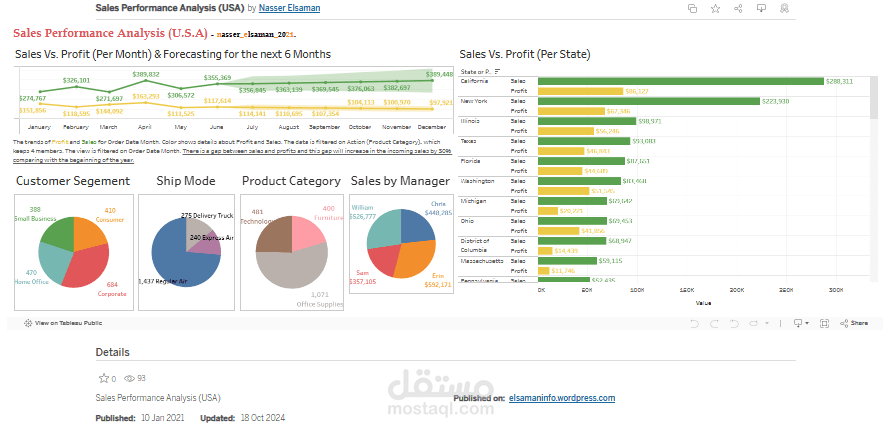 Sales Performance Analysis in the USA using Tableau
