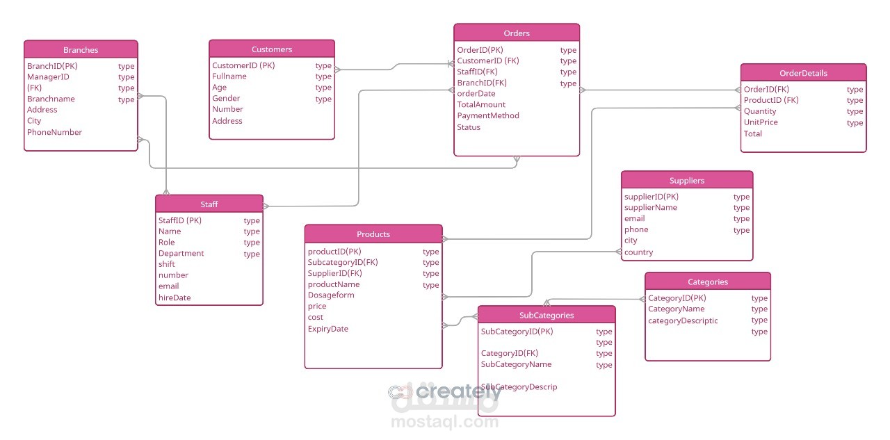 Pharmaceutical Industry ERD Design