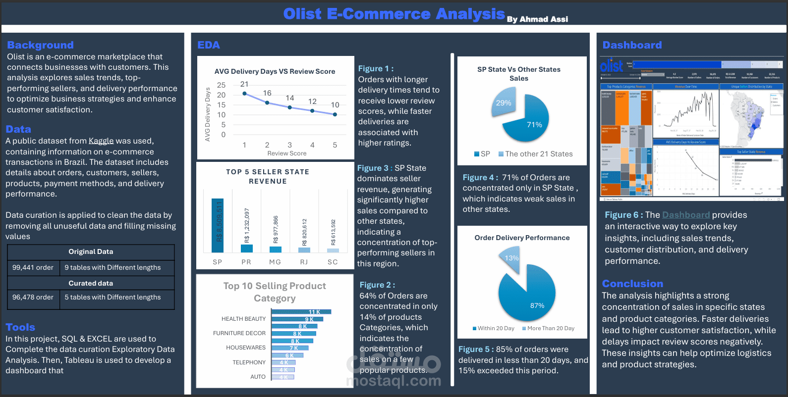 Olist E-Commerce Analysis Report
