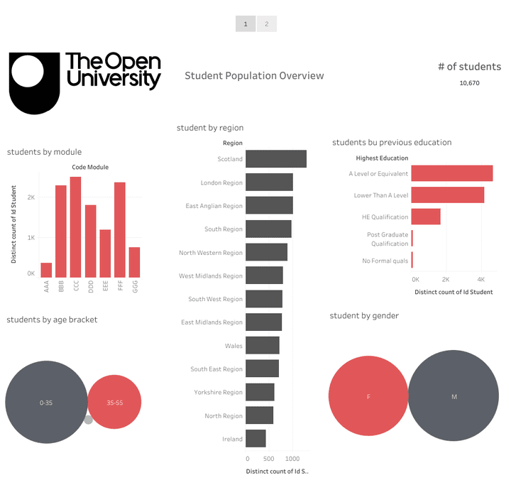 Student of open university Information and GPAs Report