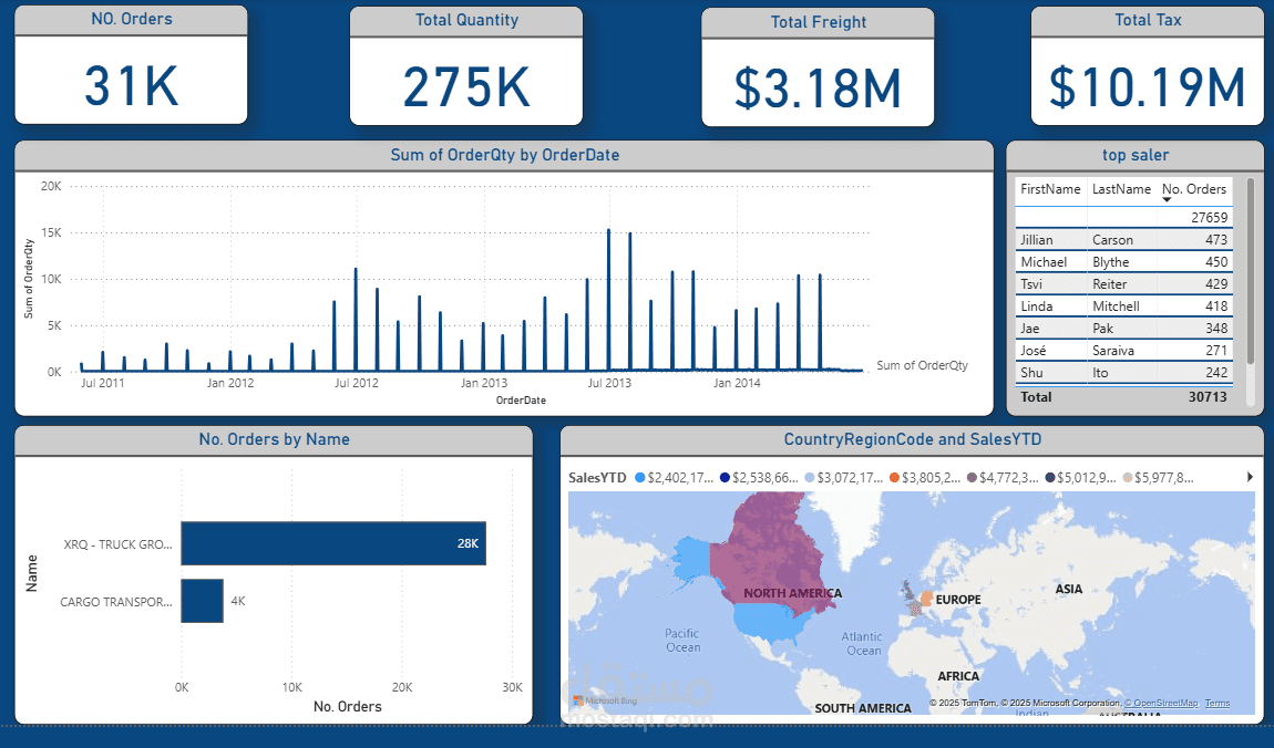 Simple dashboard for adventure work DW