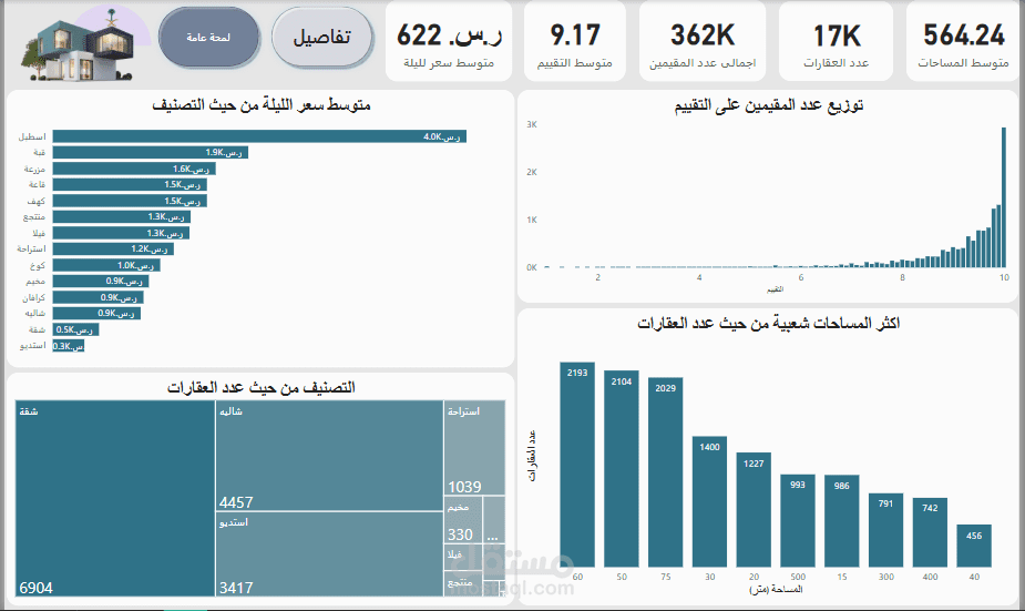 لوحة تحليل أسعار إيجارات العقارات في السعودية بإستخدام Power BI