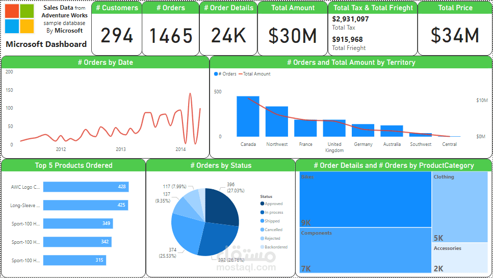 لوحة تحليل مبيعات Adventure Works الخاصة بميكروسوفت بإستخدام Power BI