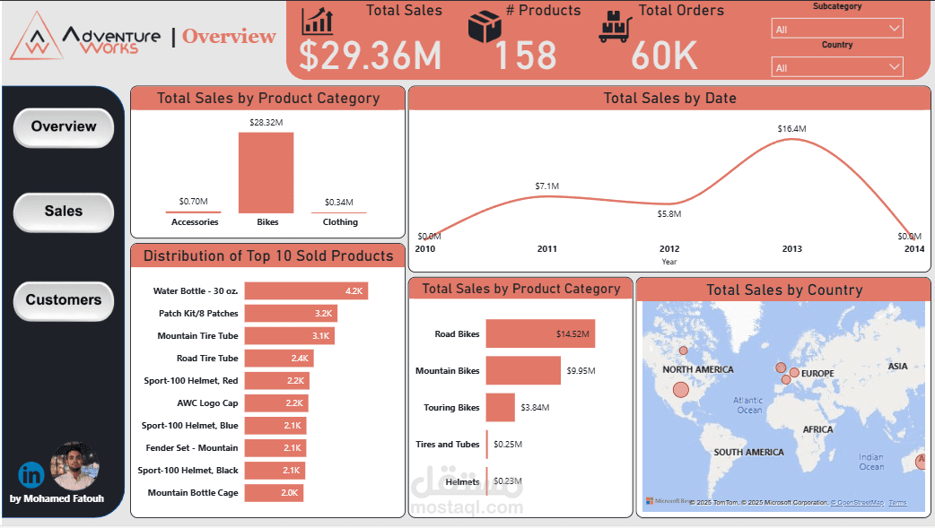 لوحة تحليل مبيعات Adventure Works باستخدام Power BI