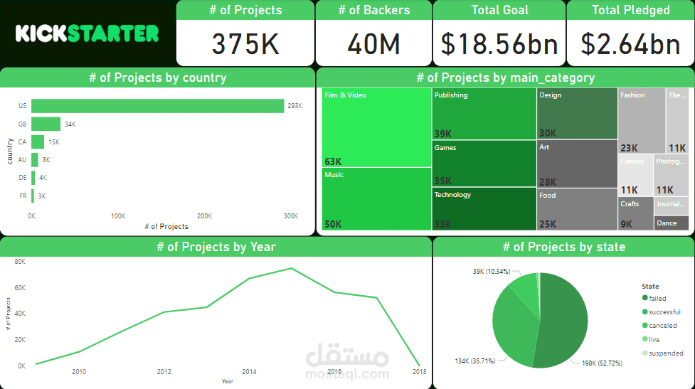 تحليل مشروعات Kickstarter باستخدام Power BI