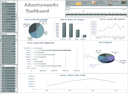 AdventureWorks Sales Dashboard – Excel