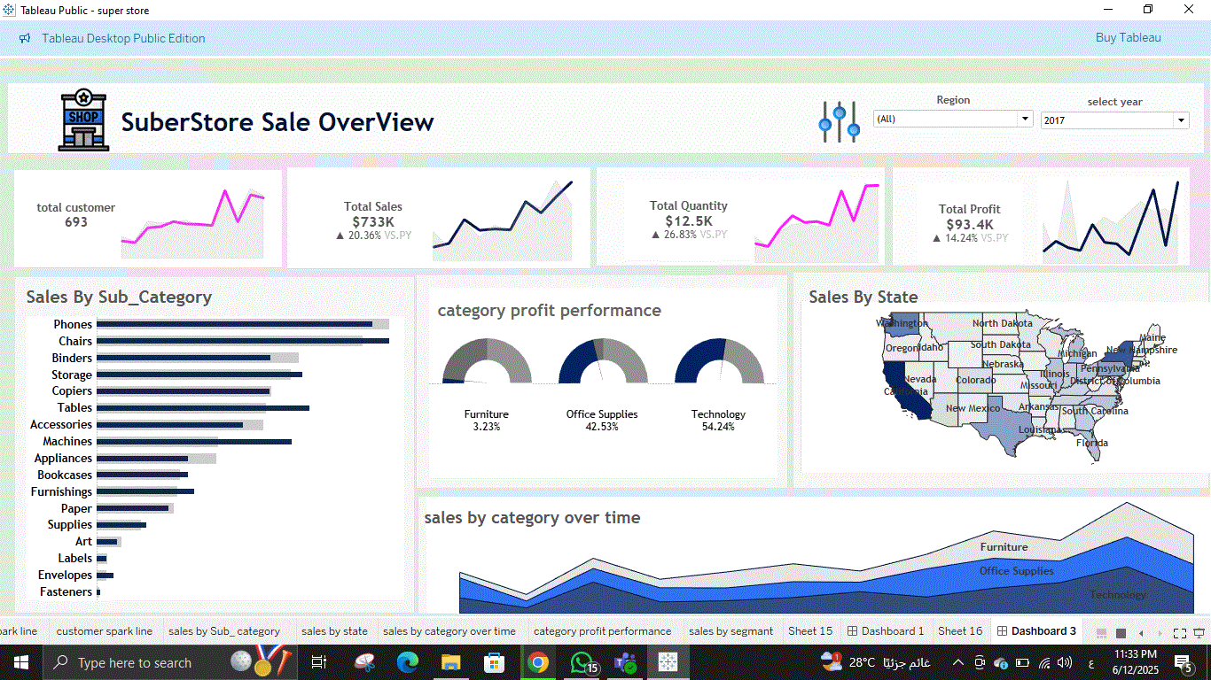 Superstore Sales Overview Dashboard – Tableau