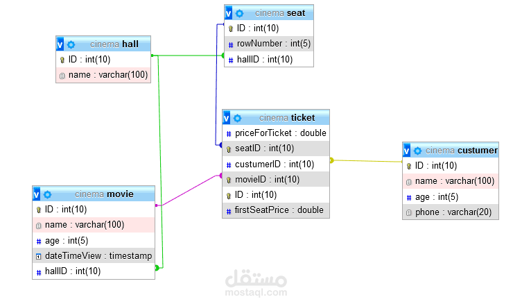 تاسك اكاديمي - تنفيذ وتوثيق قاعدة بيانات باستخدام MySQL